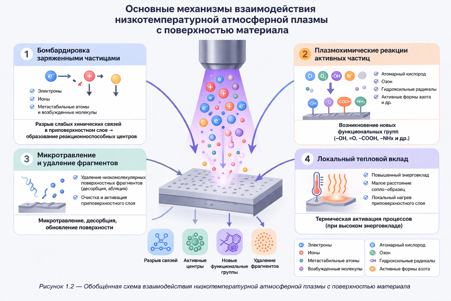 Основные механизмы взаимодействия плазмы с поверхностью материала